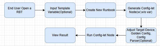 A diagram of a process Description automatically generated