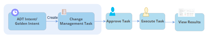 A diagram of a task to approveAI-generated content may be incorrect.