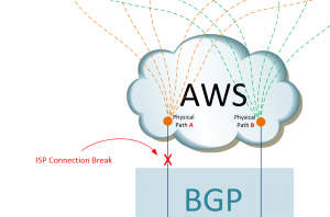 ルーターへの AWS 接続