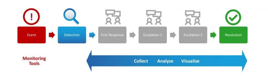 NOC workflow