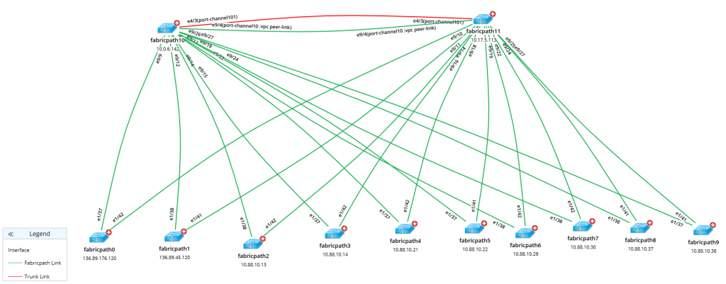  FabricPath-Topologie mit Schnittstellen und Portkanälen