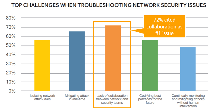 security suvey stats