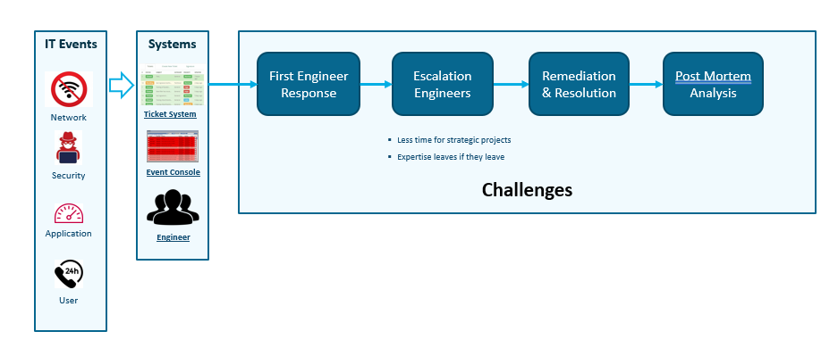 esclation challenge