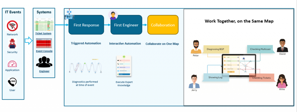 IT Workflow - Work Together, on the Same Dynamic Map - NetBrain