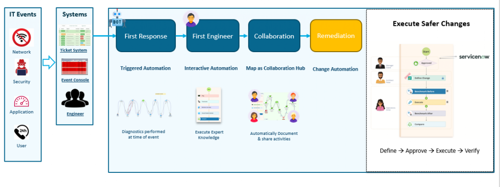 Netbrain Workflow Realice cambios más seguros: red automatizada Change Management - NetBrain