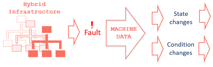 図3 - ネットワーク障害によって生成されたデータ