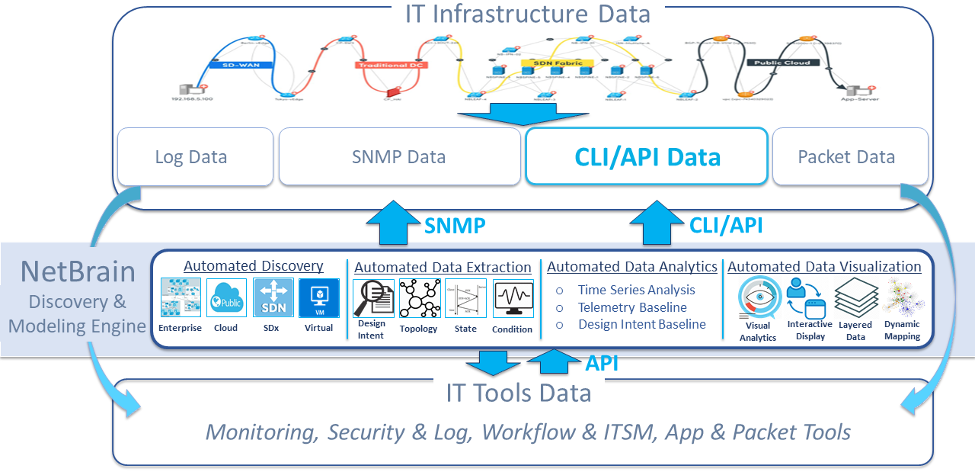 図8 NetBrain統合データモデルアーキテクチャ
