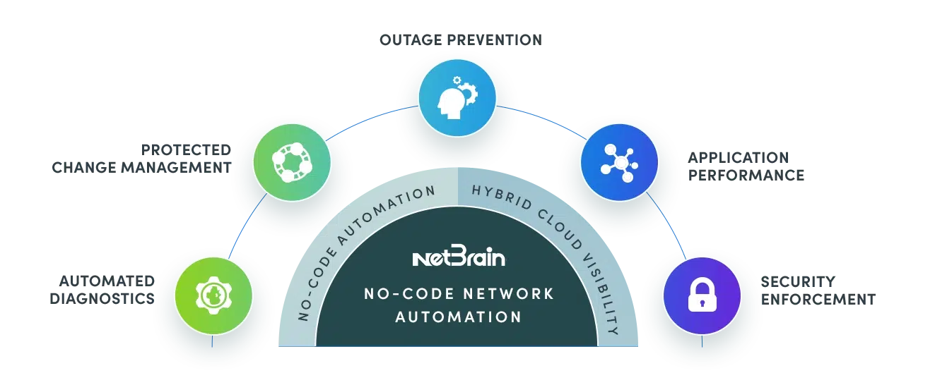 Automatisation du réseau sans code