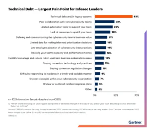 Bridging the Gap Between Infrastructure Operations and Security: Insights from Gartner’s Top 4 Partnership Areas