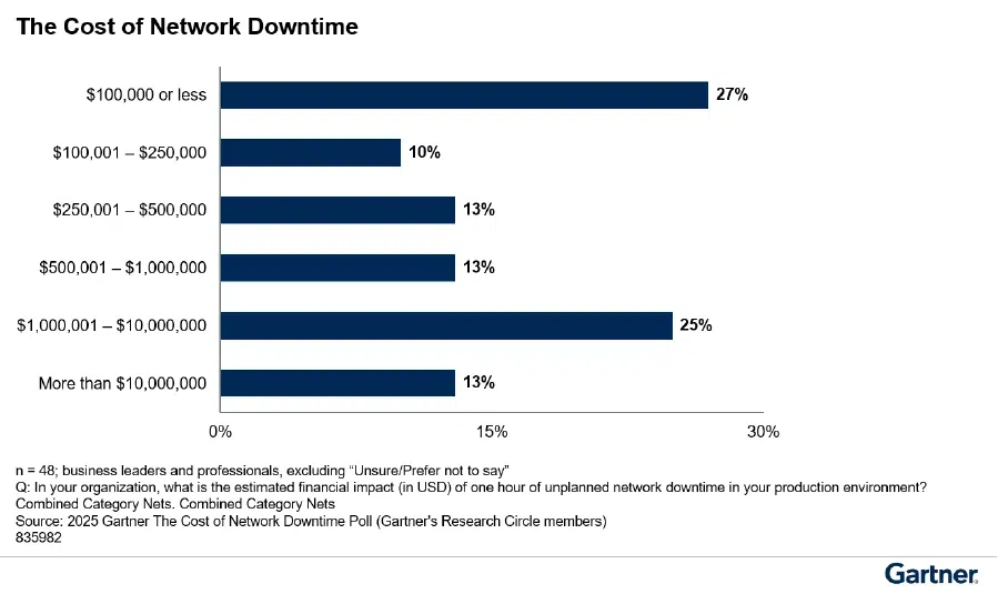 Gartner, Wichtige Vorgehensweisen zur Reduzierung von Netzwerkausfallzeiten, Abbildung 1