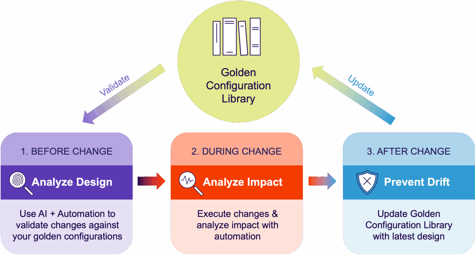 Netbrain Workflow Automated Network Change LP (A) - NetBrain