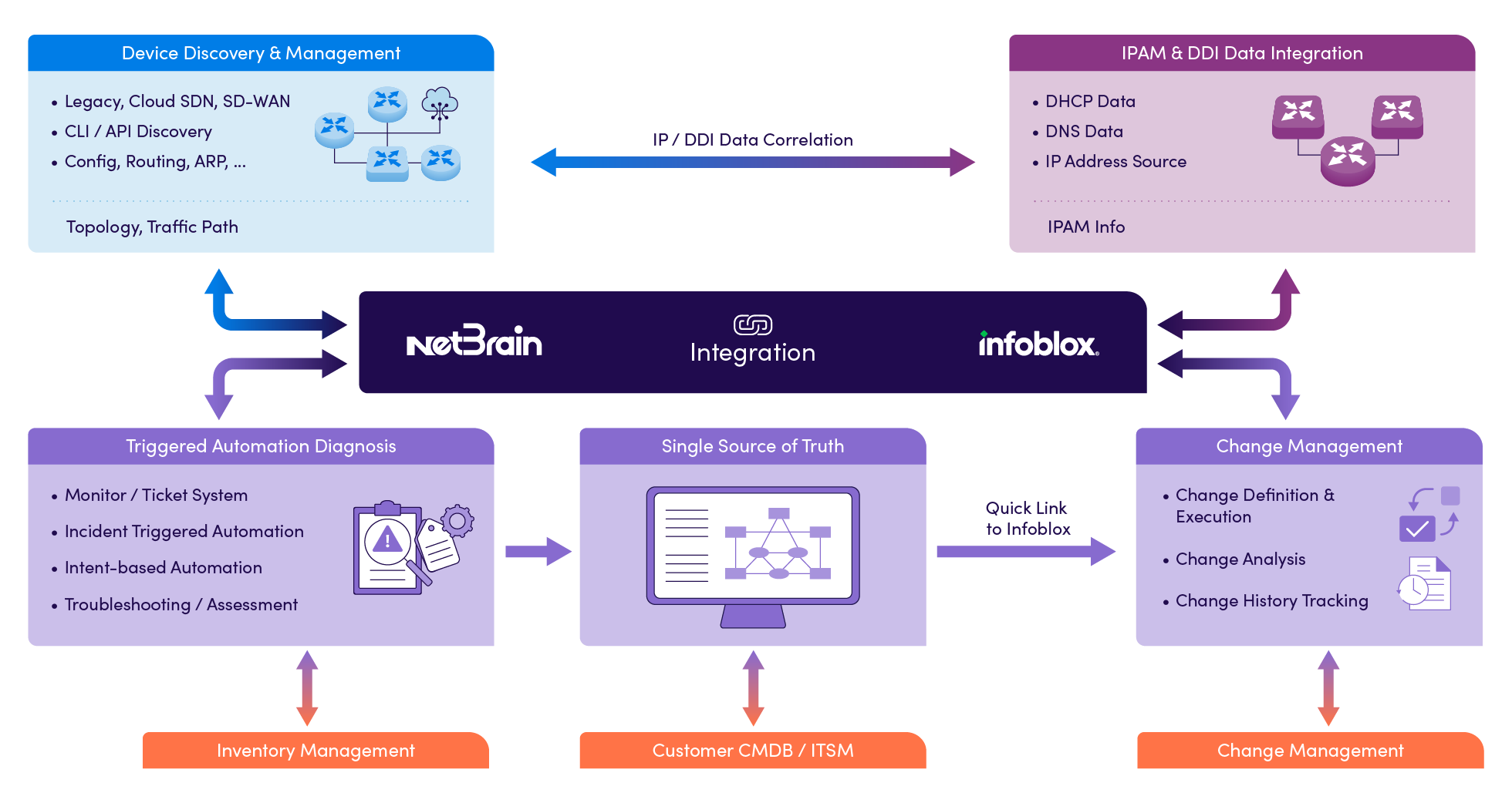 Netbrain Path NetBrain Certified for Infoblox NIOS Integration - NetBrain